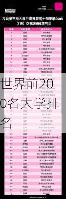 世界前200名大学排名