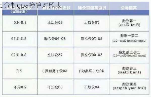 5分制gpa换算对照表