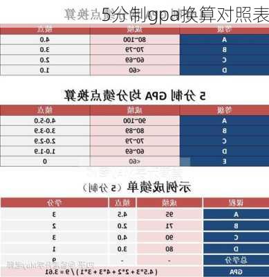 5分制gpa换算对照表