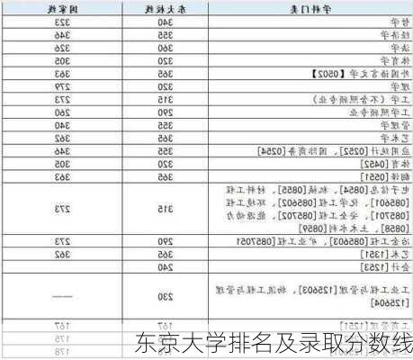 东京大学排名及录取分数线