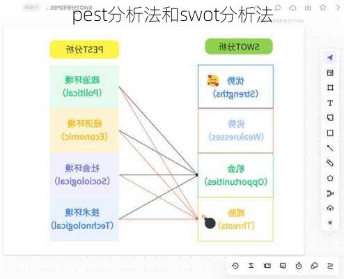 pest分析法和swot分析法