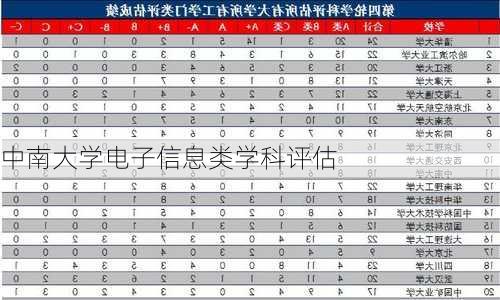 中南大学电子信息类学科评估