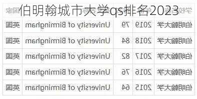 伯明翰城市大学qs排名2023