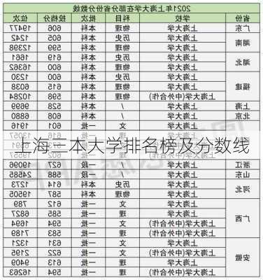 上海三本大学排名榜及分数线