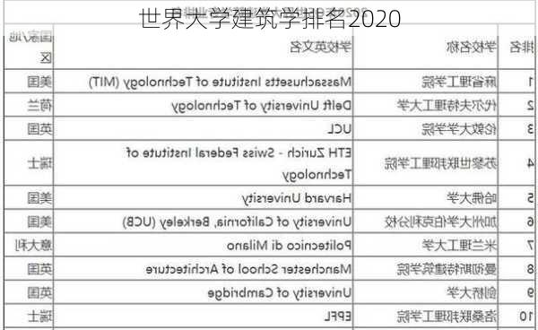 世界大学建筑学排名2020