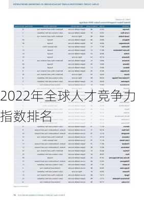 2022年全球人才竞争力指数排名