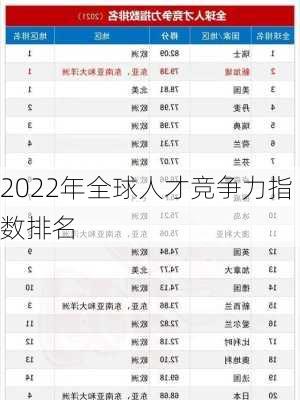 2022年全球人才竞争力指数排名