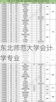 东北师范大学会计学专业