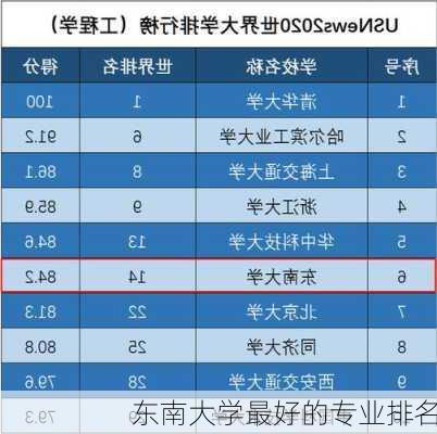 东南大学最好的专业排名