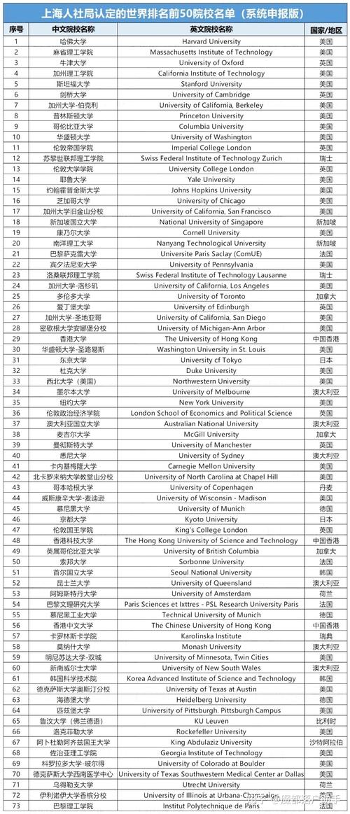 世界大学学术排名上海交大版