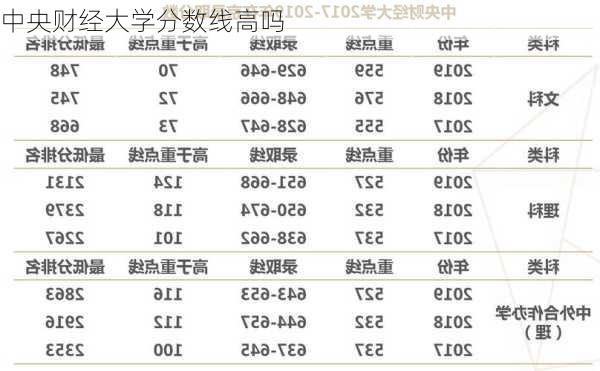 中央财经大学分数线高吗