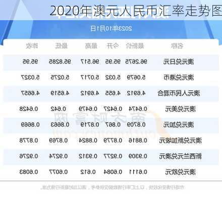 2020年澳元人民币汇率走势图