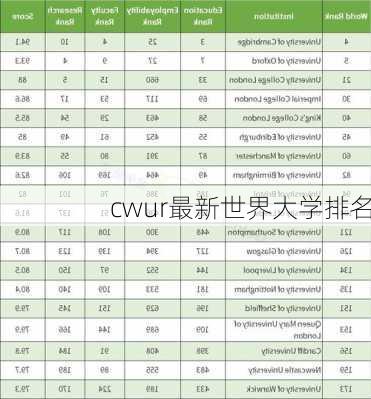 cwur最新世界大学排名