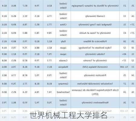 世界机械工程大学排名