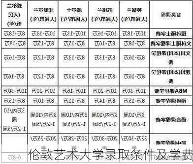 伦敦艺术大学录取条件及学费