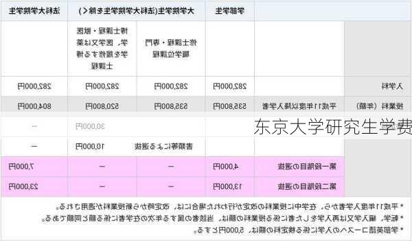 东京大学研究生学费