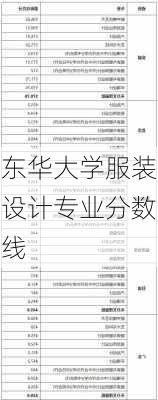 东华大学服装设计专业分数线