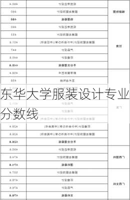 东华大学服装设计专业分数线