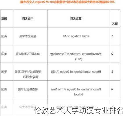 伦敦艺术大学动漫专业排名