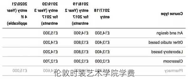 伦敦时装艺术学院学费