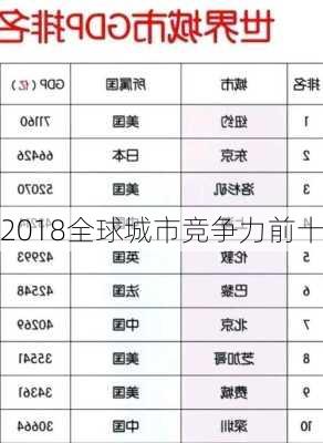 2018全球城市竞争力前十