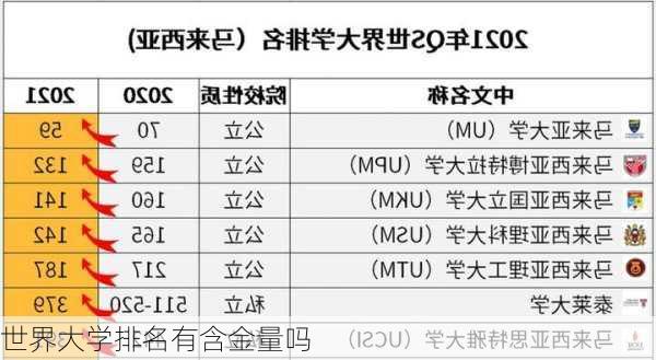 世界大学排名有含金量吗