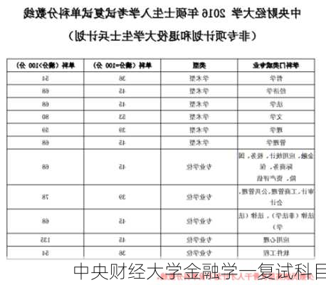 中央财经大学金融学一复试科目