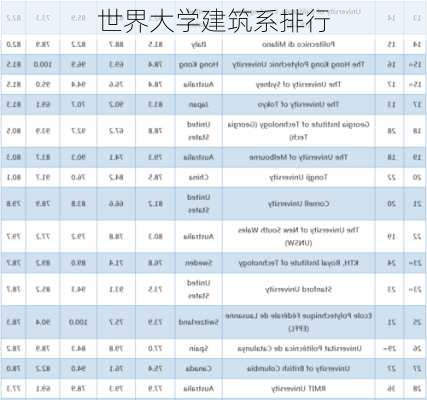 世界大学建筑系排行