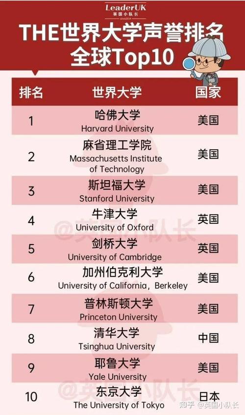 伦敦的大学排名一览表