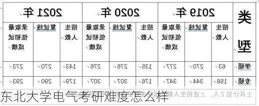 东北大学电气考研难度怎么样