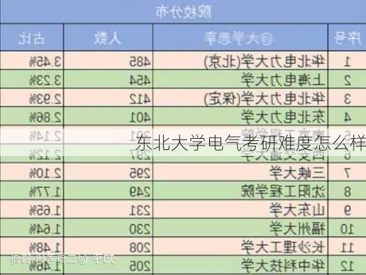 东北大学电气考研难度怎么样