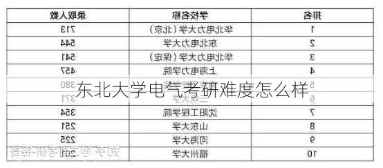 东北大学电气考研难度怎么样