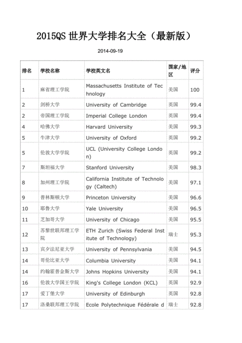 qs2015世界大学排名