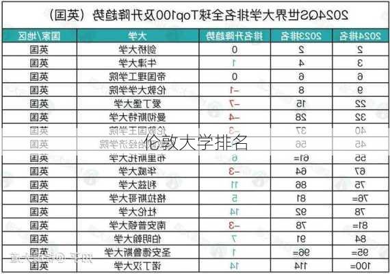 伦敦大学排名