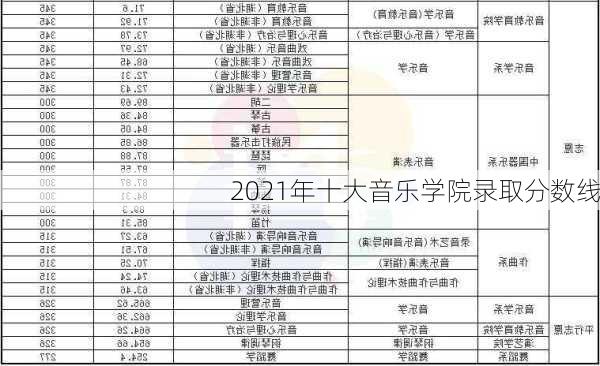 2021年十大音乐学院录取分数线