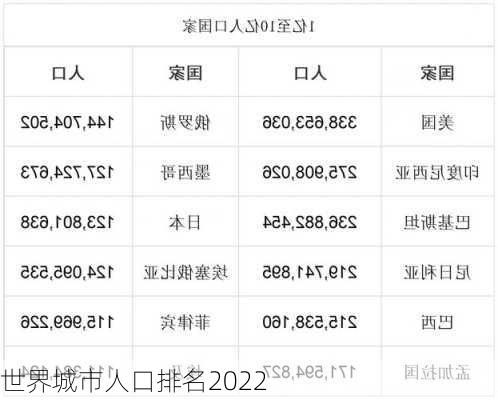 世界城市人口排名2022