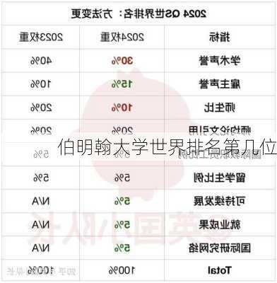 伯明翰大学世界排名第几位