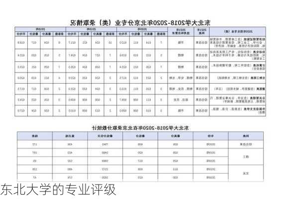 东北大学的专业评级