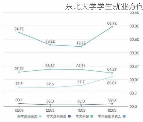 东北大学学生就业方向