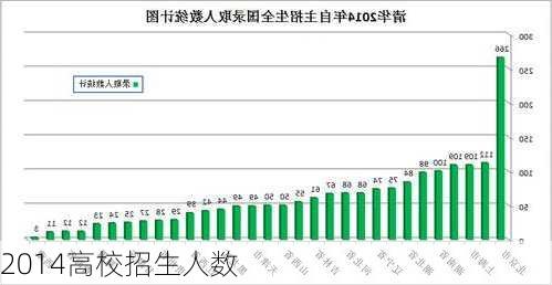 2014高校招生人数