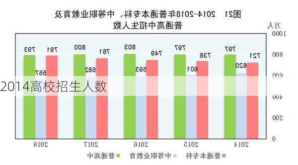 2014高校招生人数