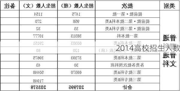 2014高校招生人数