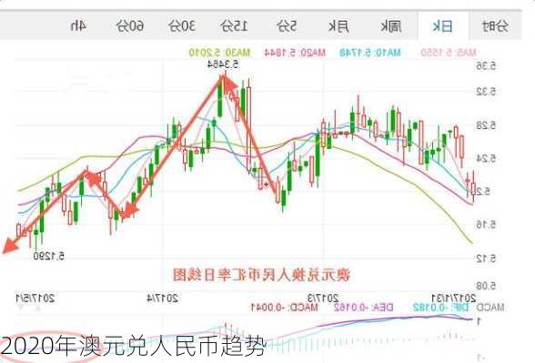 2020年澳元兑人民币趋势