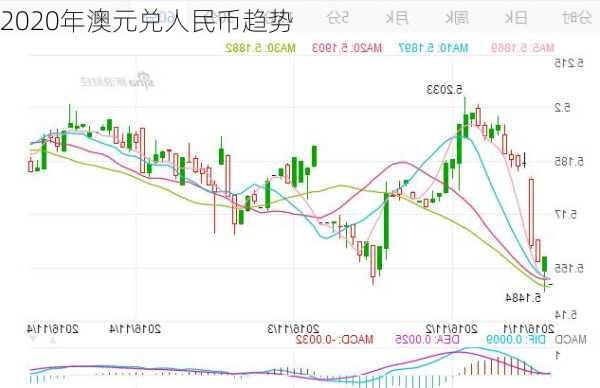 2020年澳元兑人民币趋势