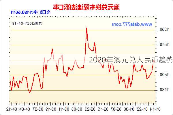 2020年澳元兑人民币趋势