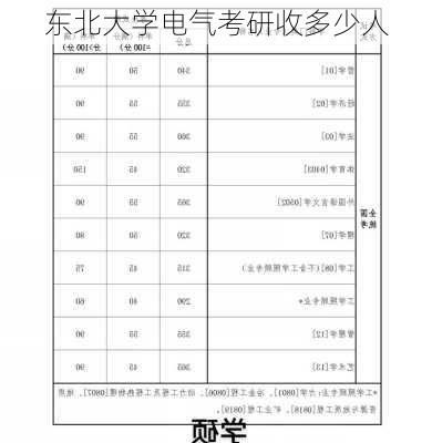 东北大学电气考研收多少人