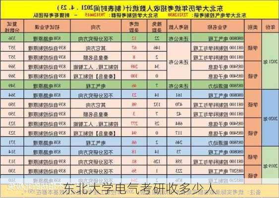 东北大学电气考研收多少人