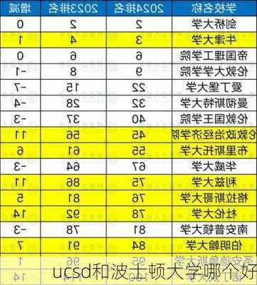 ucsd和波士顿大学哪个好