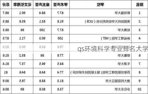 qs环境科学专业排名大学