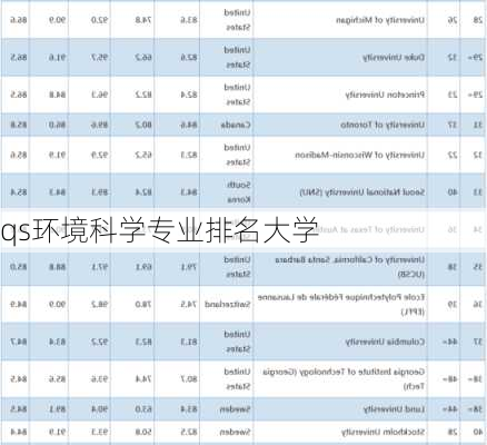 qs环境科学专业排名大学